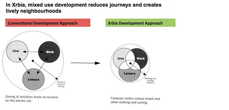 Mixed Land Uses - XRBIA